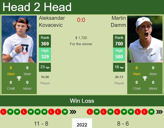 Aleksandar Kovacevic vs. Martin Damm the Sarasota Challenger