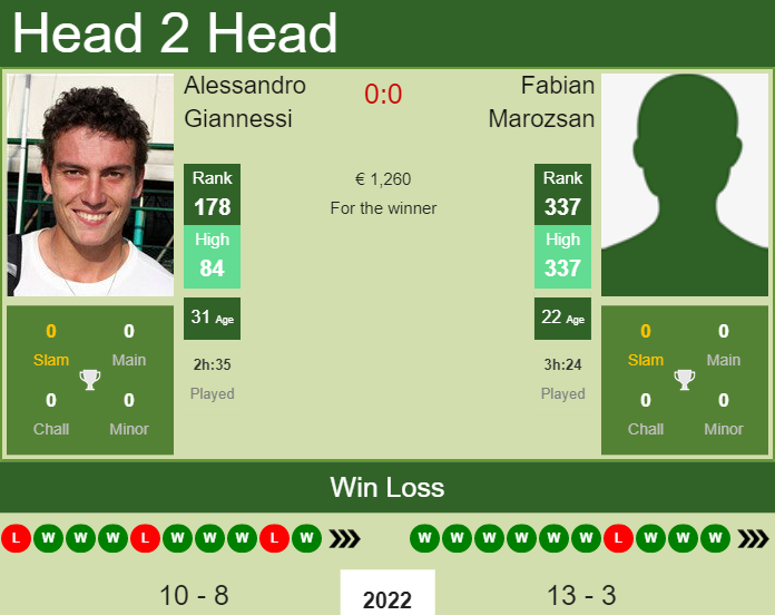 Prediction And Head To Head Alessandro Giannessi Vs. Fabian Marozsan Ewxc3aoisw Prediction and head to head Alessandro Giannessi vs. Fabian Marozsan