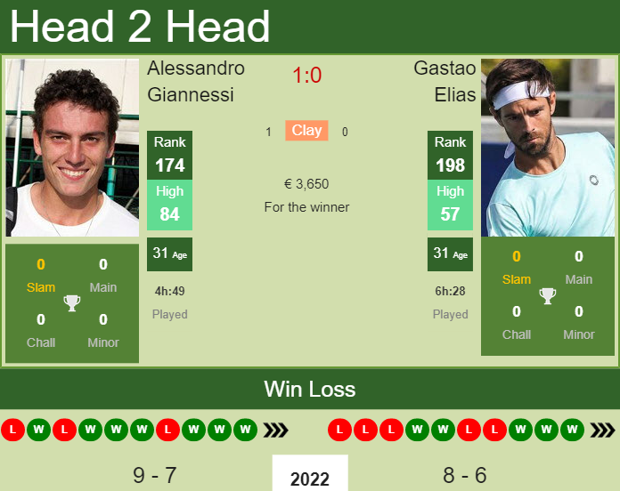 Gastao Elias vs. Alessandro Giannessi the Oeiras 1 Challenger