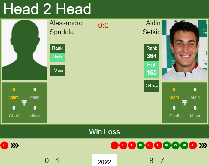 H2H, PREDICTION Alessandro Spadola vs Aldin Setkic | Sanremo Challenger odds, preview, pick Prediction and head to head Alessandro Spadola vs. Aldin Setkic