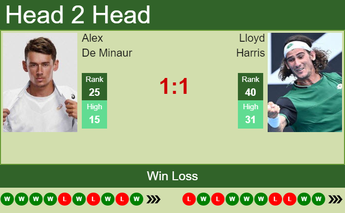 Alex De Minaur vs. Lloyd Harris Barcelona Open Banc Sabadell