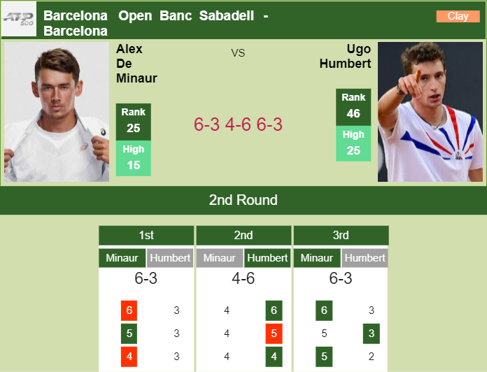 Prediction and head to head Alex De Minaur vs. Ugo Humbert