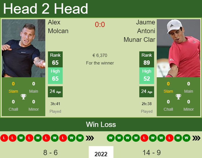 Jaume Antoni Munar Clar vs. Alex Molcan the Marbella Challenger