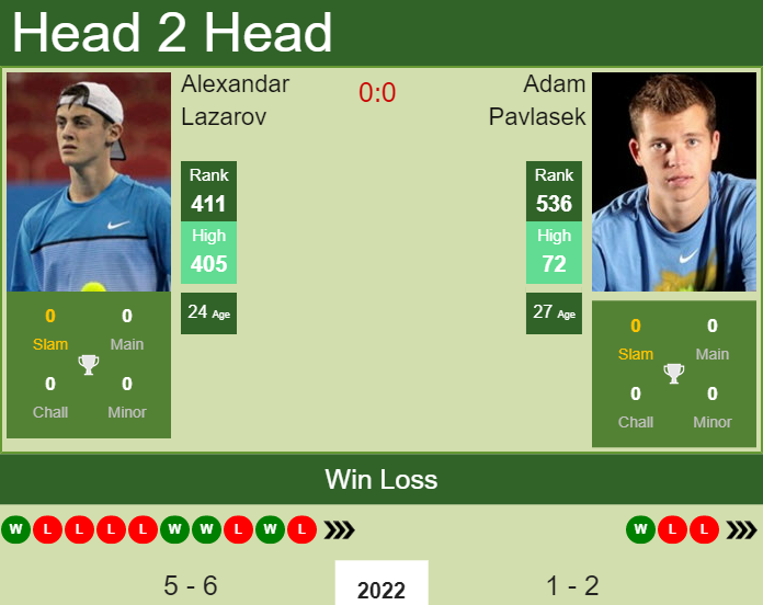 Prediction and head to head Alexandar Lazarov vs. Adam Pavlasek