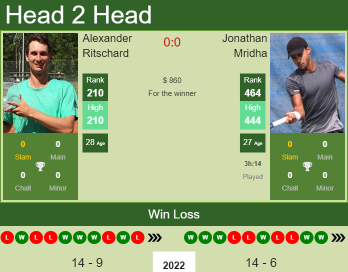 H2H, PREDICTION Alexander Ritschard vs Jonathan Mridha | Tallahassee Challenger odds, preview, pick Prediction and head to head Alexander Ritschard vs. Jonathan Mridha