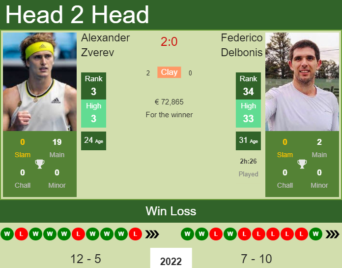 Prediction And Head To Head Alexander Zverev Vs. Federico Delbonis Zzglifhadx Prediction and head to head Alexander Zverev vs. Federico Delbonis