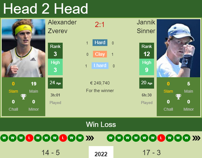 Prediction And Head To Head Alexander Zverev Vs. Jannik Sinner Ytgqv9hmqa Prediction and head to head Alexander Zverev vs. Jannik Sinner