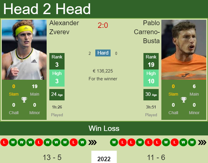 Prediction and head to head Alexander Zverev vs. Pablo Carreno-Busta