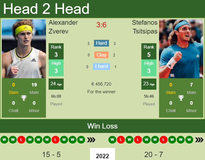 Prediction And Head To Head Alexander Zverev Vs. Stefanos Tsitsipas Ka7d39ejhe Prediction and head to head Alexander Zverev vs. Stefanos Tsitsipas