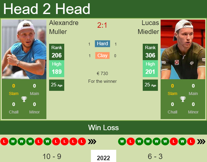 Prediction And Head To Head Alexandre Muller Vs. Lucas Miedler Slvbkce38t Prediction and head to head Alexandre Muller vs. Lucas Miedler