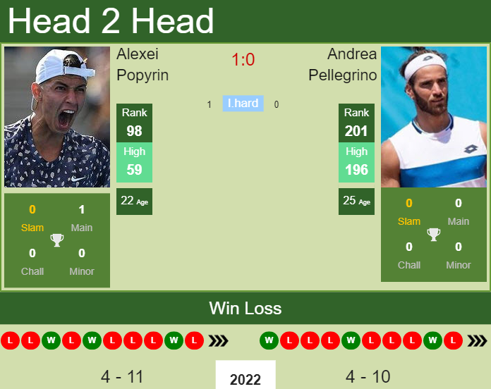 Prediction And Head To Head Alexei Popyrin Vs. Andrea Pellegrino Dfe1nsx6vu Prediction and head to head Alexei Popyrin vs. Andrea Pellegrino