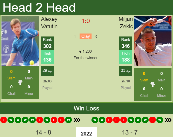 Alexey Vatutin vs. Miljan Zekic the Sanremo Challenger