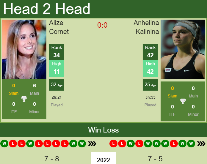 Prediction and head to head Alize Cornet vs. Anhelina Kalinina