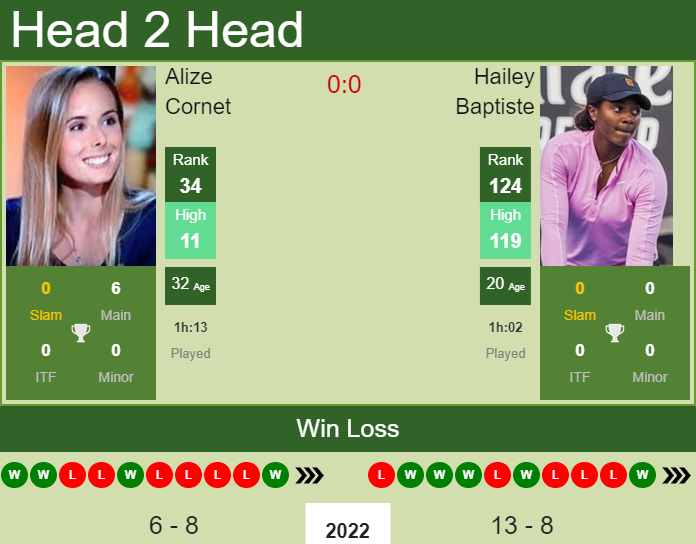 Prediction and head to head Alize Cornet vs. Hailey Baptiste