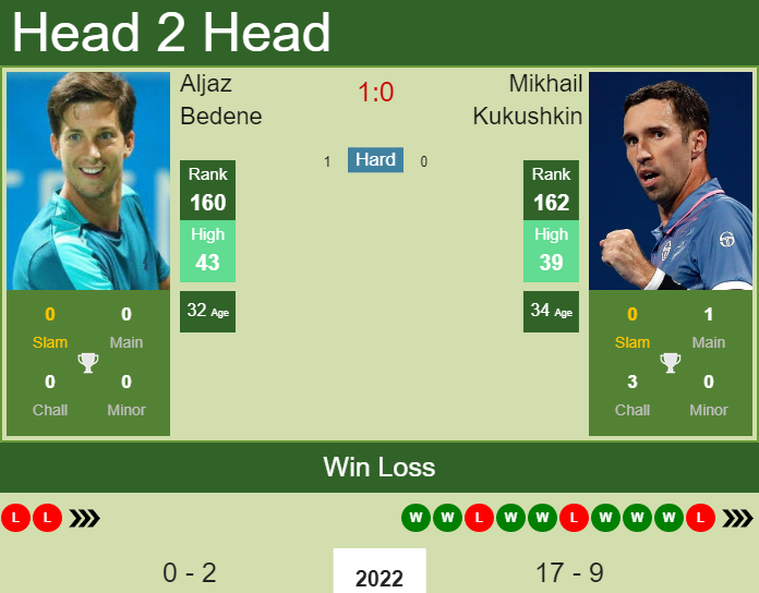 Aljaz Bedene vs. Mikhail Kukushkin Serbia Open