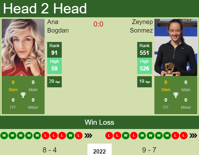 Prediction and head to head Ana Bogdan vs. Zeynep Sonmez