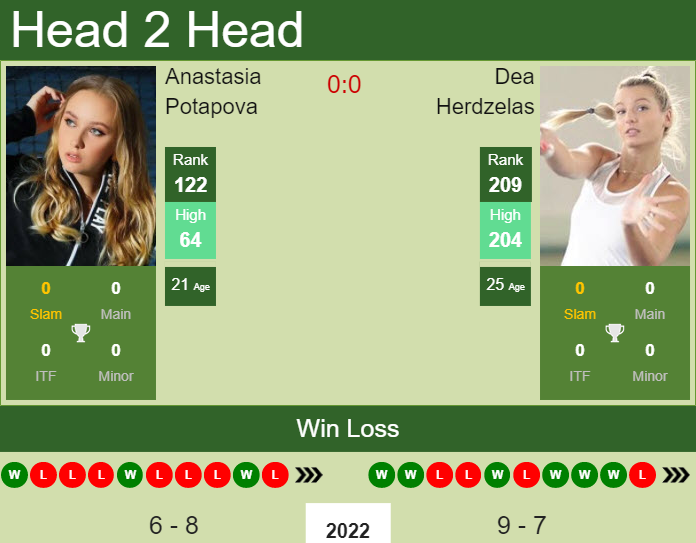 Prediction and head to head Anastasia Potapova vs. Dea Herdzelas