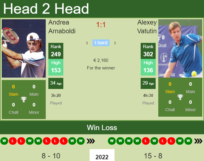 Andrea Arnaboldi vs. Alexey Vatutin the Sanremo Challenger