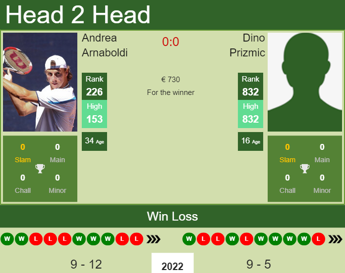 Andrea Arnaboldi vs. Dino Prizmic the Split Challenger
