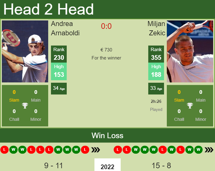 Prediction And Head To Head Andrea Arnaboldi Vs. Miljan Zekic 62fk1lz4yr Prediction and head to head Andrea Arnaboldi vs. Miljan Zekic