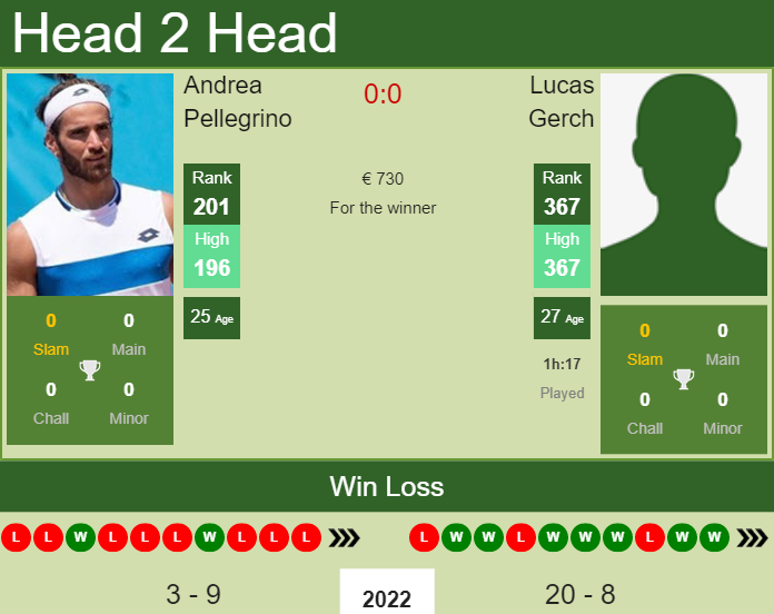 Prediction And Head To Head Andrea Pellegrino Vs. Lucas Gerch Kybxj6320f Prediction and head to head Andrea Pellegrino vs. Lucas Gerch