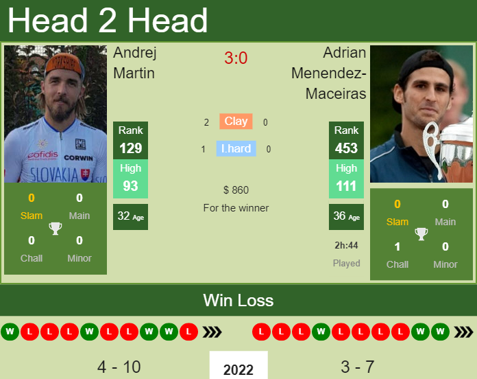 Prediction And Head To Head Andrej Martin Vs. Adrian Menendez Maceiras W89b7vy8dv Prediction and head to head Andrej Martin vs. Adrian Menendez-Maceiras