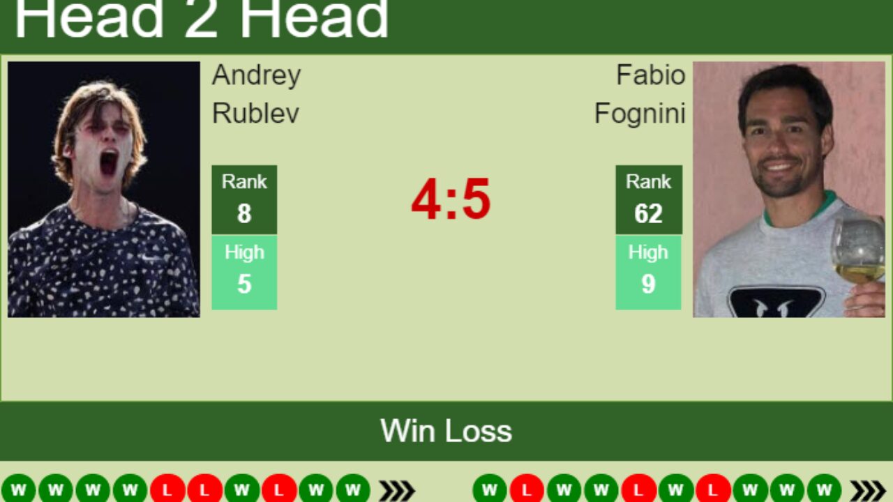 H2H, PREDICTION Andrey Rublev vs Fabio Fognini Belgrade odds, preview, pick - Tennis Tonic