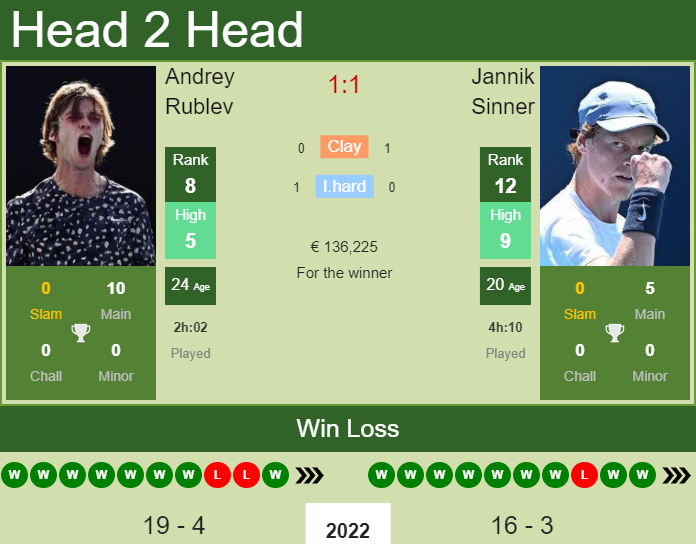 UPDATED SF]. Prediction, H2H of Andrey Rublev's draw vs Fritz, Sinner to win  the Monte-Carlo - Tennis Tonic - News, Predictions, H2H, Live Scores, stats