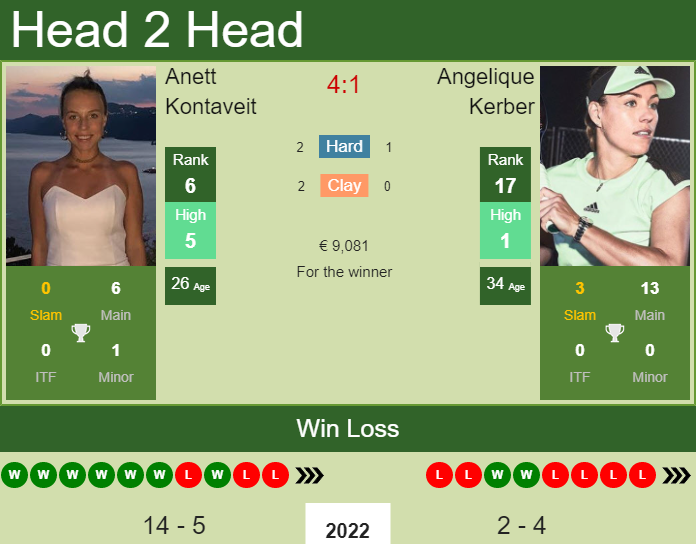Prediction and head to head Anett Kontaveit vs. Angelique Kerber
