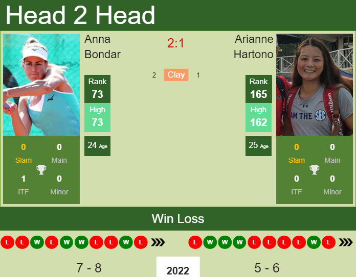 Prediction And Head To Head Anna Bondar Vs. Arianne Hartono Dee99jvs1n Prediction and head to head Anna Bondar vs. Arianne Hartono