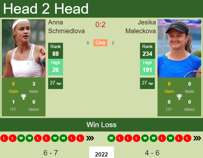 Prediction and head to head Anna Schmiedlova vs. Jesika Maleckova