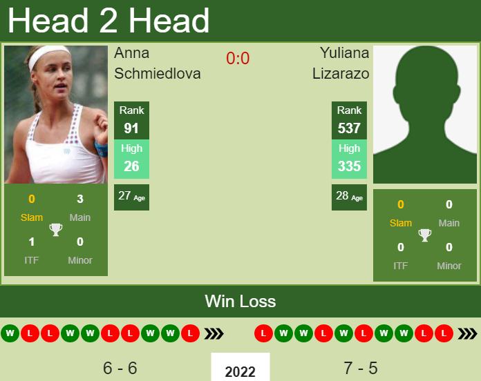 Prediction and head to head Anna Schmiedlova vs. Yuliana Lizarazo