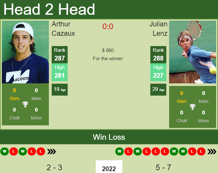 Prediction and head to head Arthur Cazaux vs. Julian Lenz