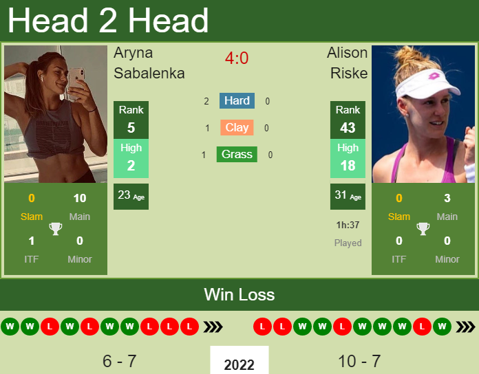 Aryna Sabalenka vs. Alison Riske Credit One Charleston Open