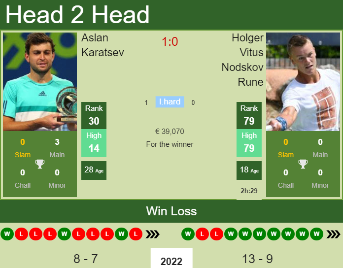 Prediction And Head To Head Aslan Karatsev Vs. Holger Vitus Nodskov Rune 3rdlhhru1c Prediction and head to head Aslan Karatsev vs. Holger Vitus Nodskov Rune