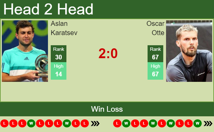 Aslan Karatsev vs. Oscar Otte Serbia Open