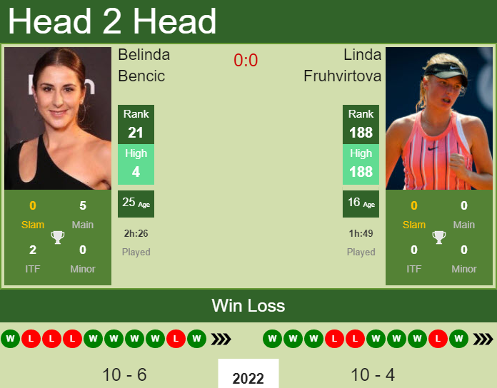 Belinda Bencic vs. Linda Fruhvirtova Credit One Charleston Open