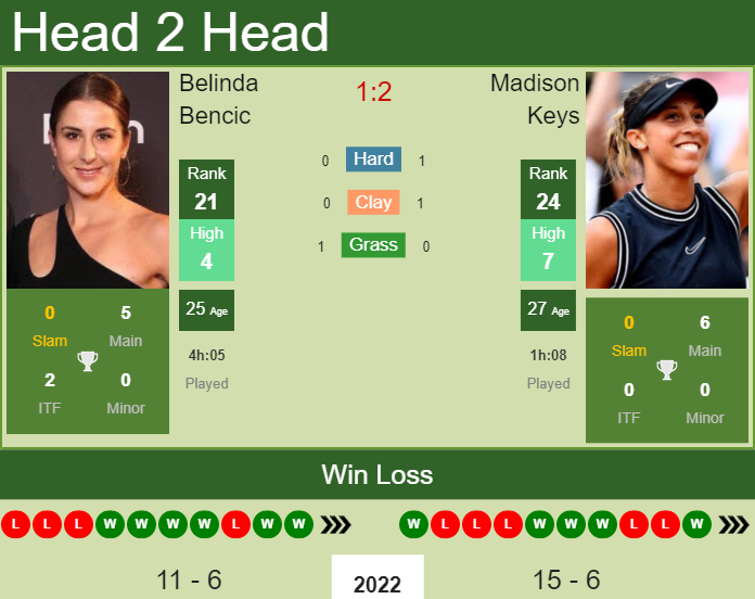 Madison Keys vs. Belinda Bencic Credit One Charleston Open
