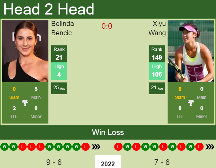 Prediction And Head To Head Belinda Bencic Vs. Xiyu Wang 1xynws5u9s Prediction and head to head Belinda Bencic vs. Xiyu Wang