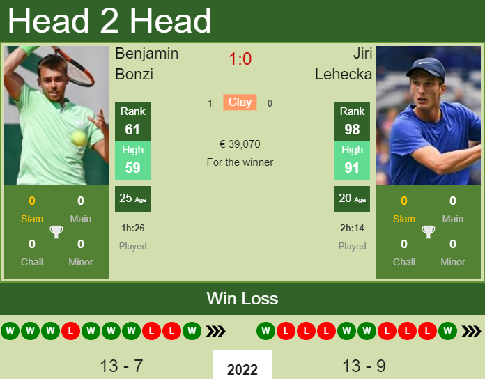 Prediction And Head To Head Benjamin Bonzi Vs. Jiri Lehecka 1p4rijgkep Prediction and head to head Benjamin Bonzi vs. Jiri Lehecka