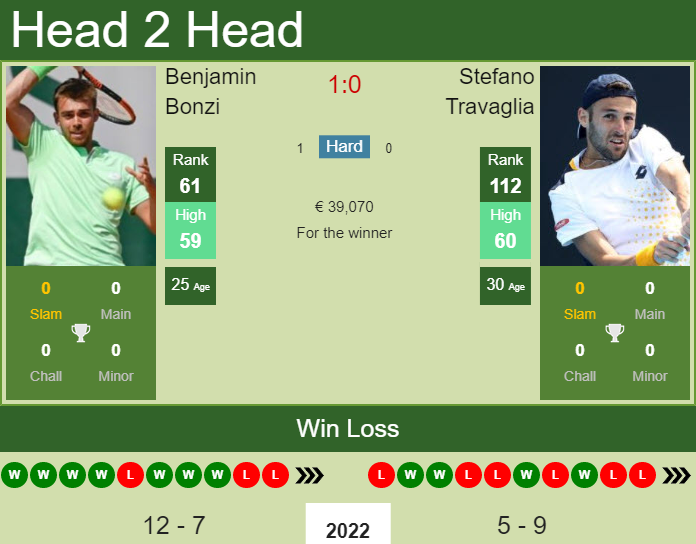 H2H, PREDICTION Benjamin Bonzi vs Stefano Travaglia | ATP1000 Master in Monte-Carlo odds, preview, pick Prediction and head to head Benjamin Bonzi vs. Stefano Travaglia
