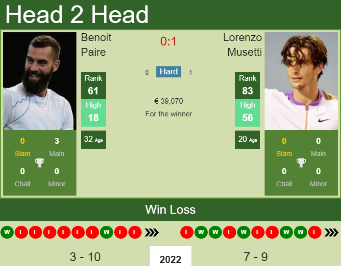 Lorenzo Musetti vs. Benoit Paire Monte-Carlo