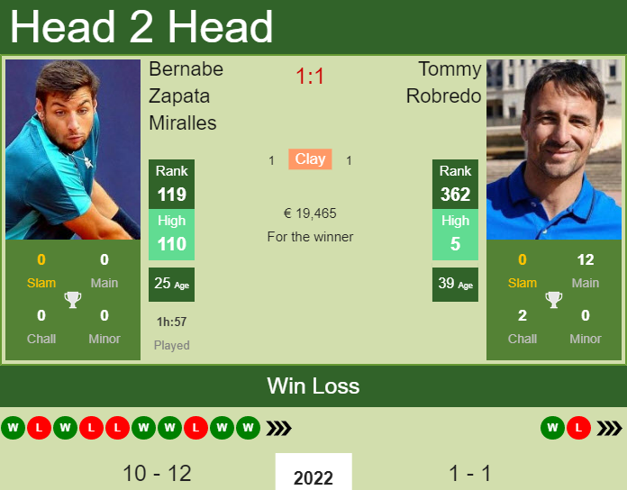 Prediction and head to head Bernabe Zapata Miralles vs. Tommy Robredo