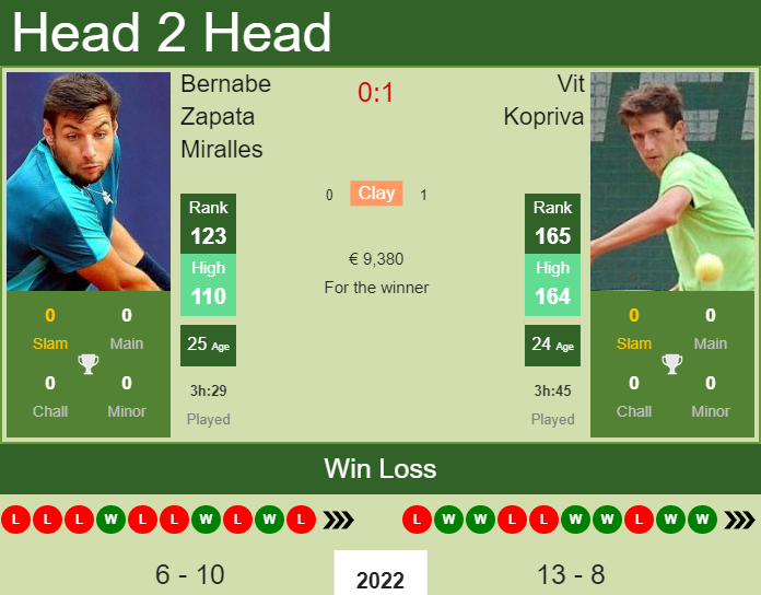 Prediction And Head To Head Bernabe Zapata Miralles Vs. Vit Kopriva Bo3pbwkjom Prediction and head to head Bernabe Zapata Miralles vs. Vit Kopriva