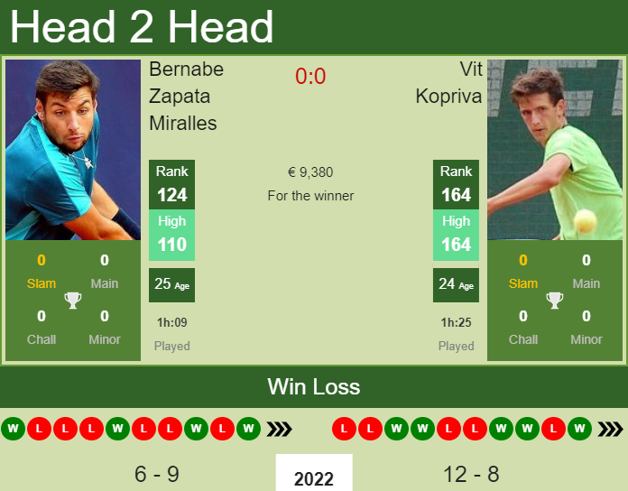 Prediction And Head To Head Bernabe Zapata Miralles Vs. Vit Kopriva Xvcshdp0cd Prediction and head to head Bernabe Zapata Miralles vs. Vit Kopriva