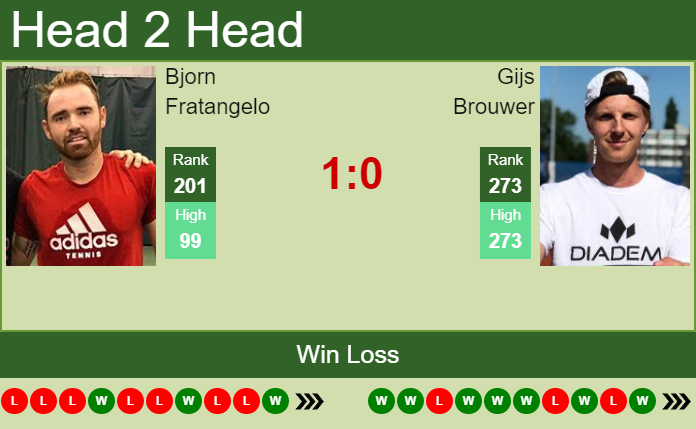 Prediction and head to head Bjorn Fratangelo vs. Gijs Brouwer