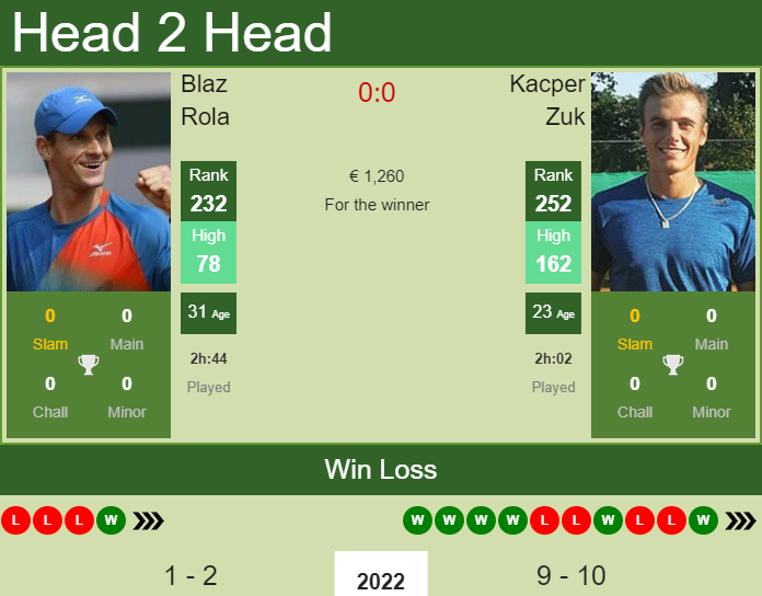 Prediction and head to head Blaz Rola vs. Kacper Zuk