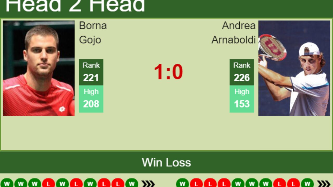 H2H, PREDICTION Borna Gojo vs Andrea Arnaboldi Split Challenger odds, preview, pick - Tennis Tonic