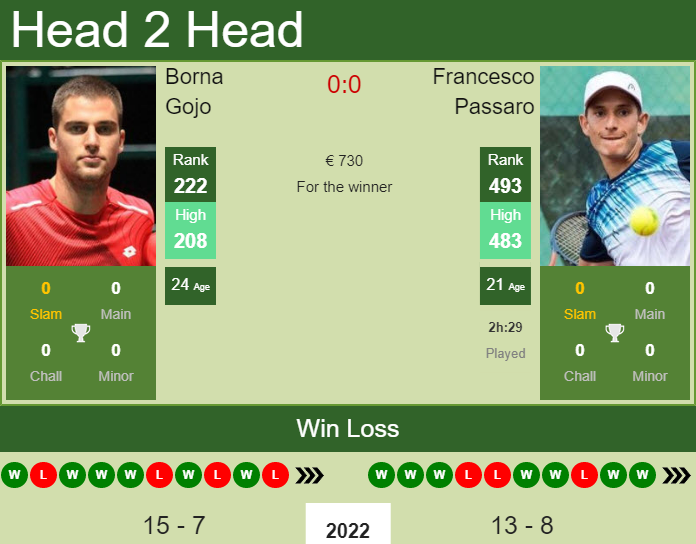 Borna Gojo vs. Francesco Passaro the Sanremo Challenger