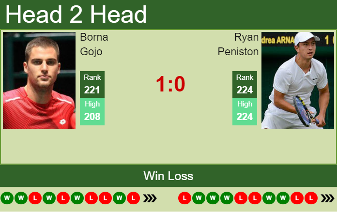 Prediction And Head To Head Borna Gojo Vs. Ryan Peniston Fb5bbha0kx Prediction and head to head Borna Gojo vs. Ryan Peniston